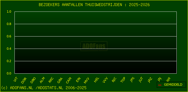 Bezoekers aantalen