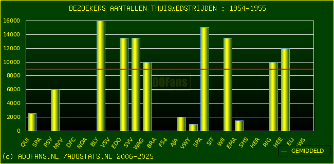 Bezoekers aantalen