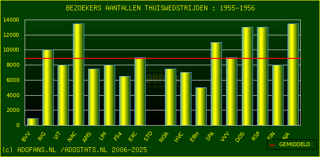 Bezoekers aantalen