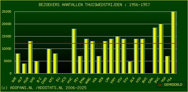 Bezoekers aantalen