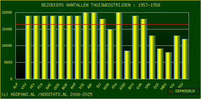 Bezoekers aantalen