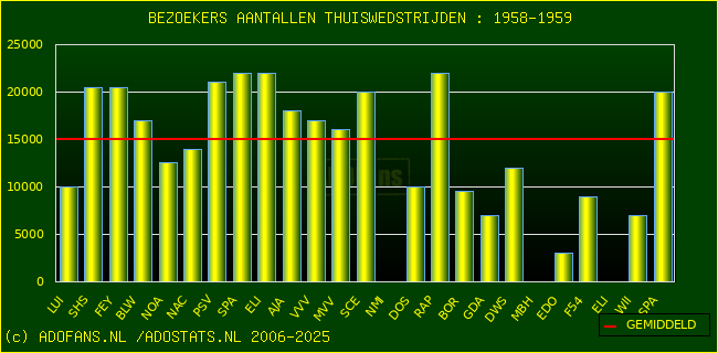 Bezoekers aantalen