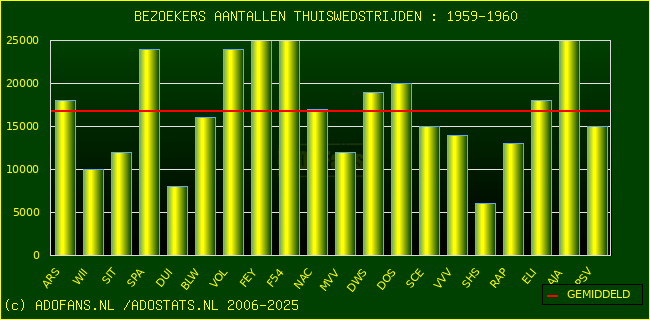 Bezoekers aantalen