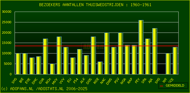 Bezoekers aantalen