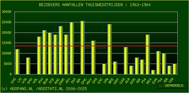 Bezoekers aantalen