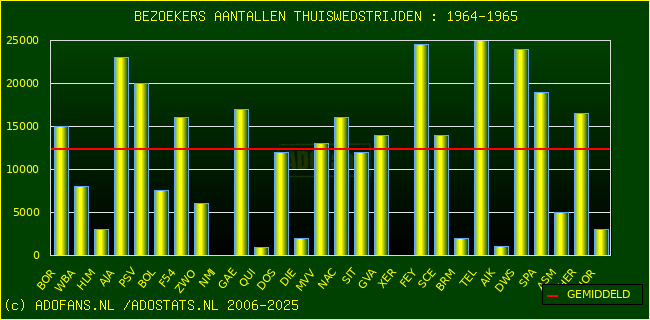 Bezoekers aantalen
