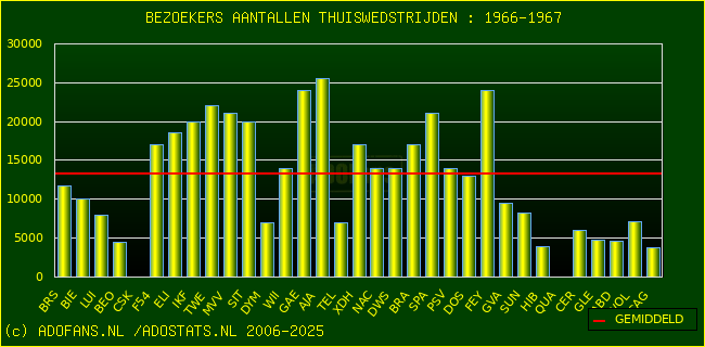 Bezoekers aantalen