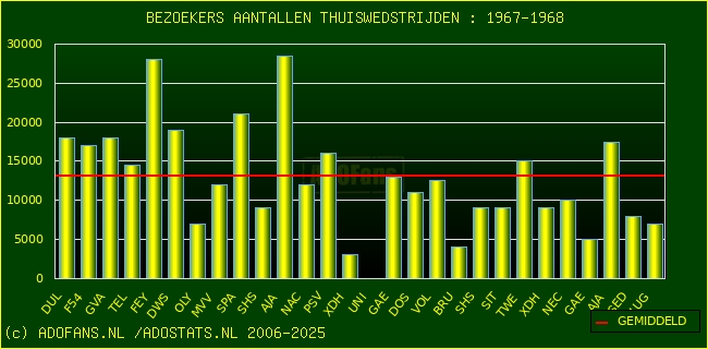 Bezoekers aantalen