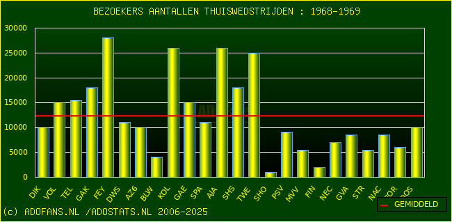 Bezoekers aantalen