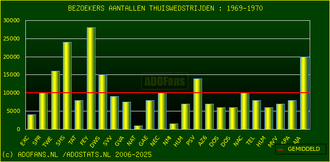 Bezoekers aantalen