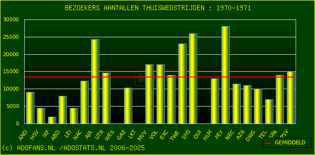 Bezoekers aantalen