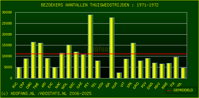 Bezoekers aantalen