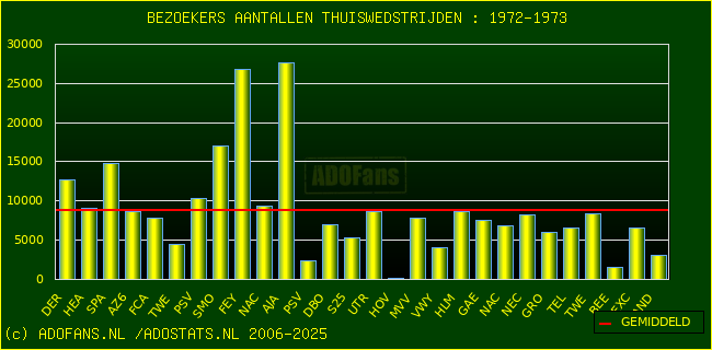 Bezoekers aantalen