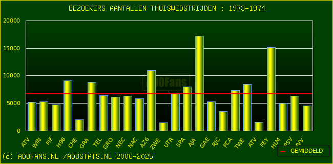 Bezoekers aantalen