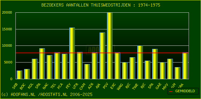 Bezoekers aantalen