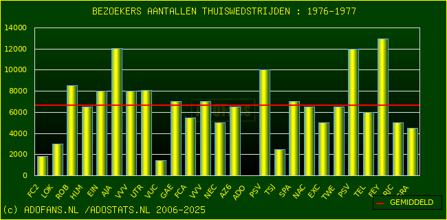 Bezoekers aantalen