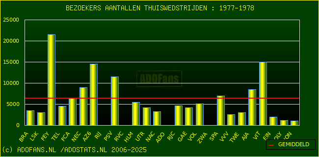 Bezoekers aantalen