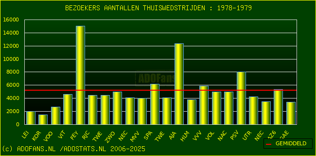 Bezoekers aantalen