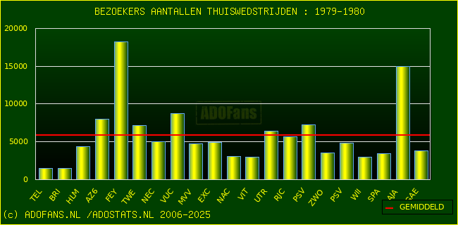 Bezoekers aantalen