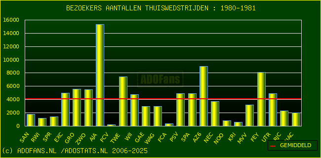 Bezoekers aantalen