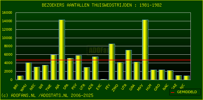 Bezoekers aantalen