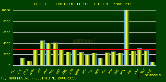 Bezoekers aantalen