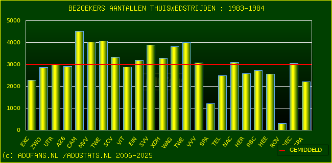 Bezoekers aantalen