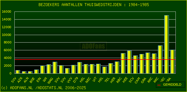 Bezoekers aantalen