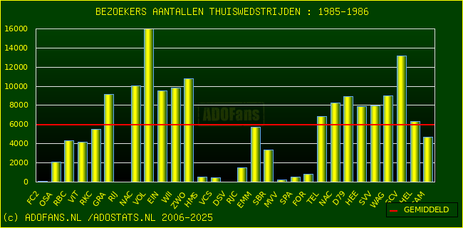 Bezoekers aantalen
