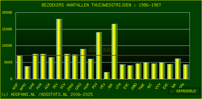Bezoekers aantalen