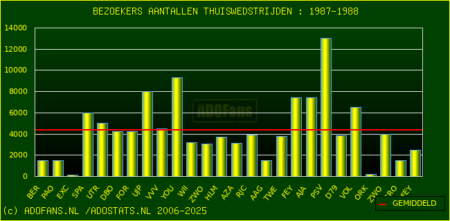 Bezoekers aantalen