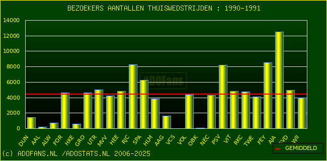 Bezoekers aantalen