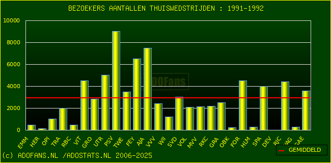 Bezoekers aantalen