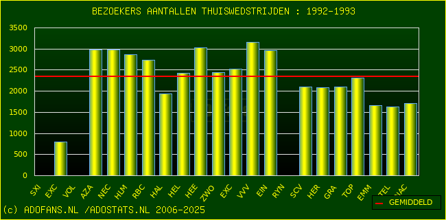 Bezoekers aantalen