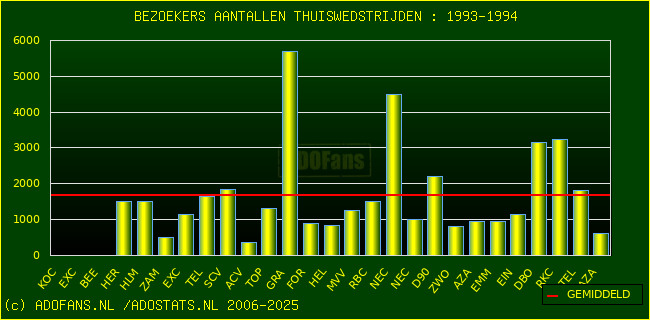 Bezoekers aantalen