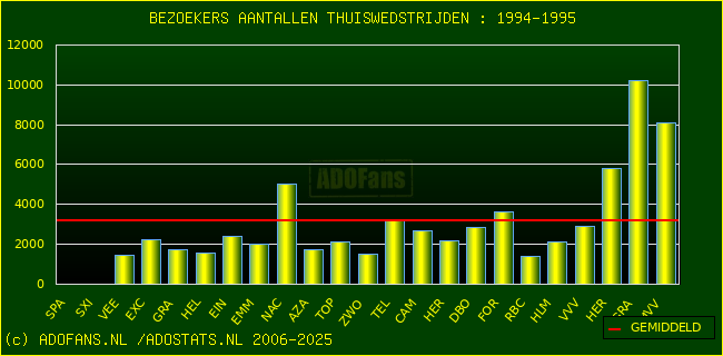 Bezoekers aantalen