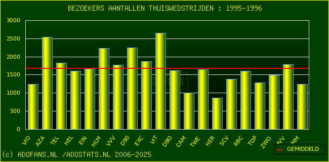 Bezoekers aantalen