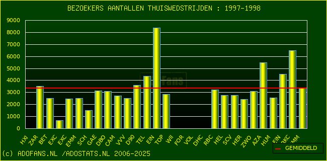 Bezoekers aantalen