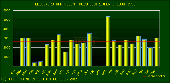 Bezoekers aantalen