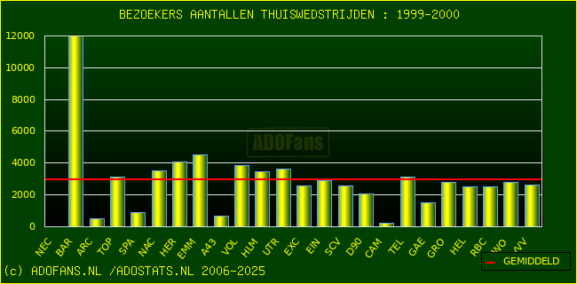 Bezoekers aantalen