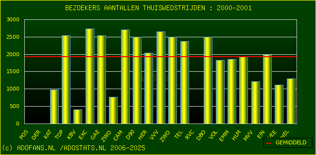 Bezoekers aantalen