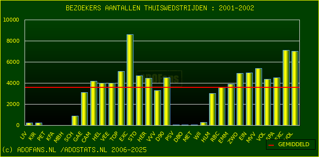Bezoekers aantalen