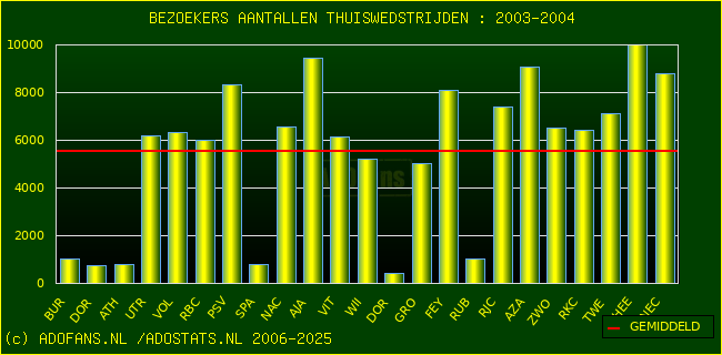 Bezoekers aantalen