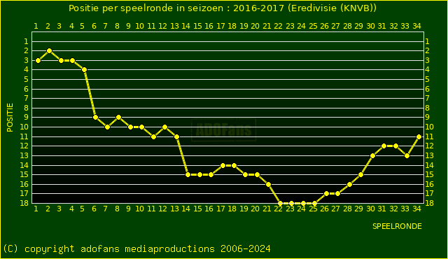 huidige postie per speelronde