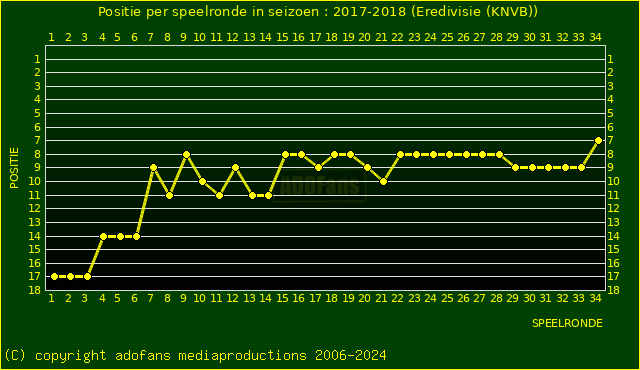 huidige postie per speelronde