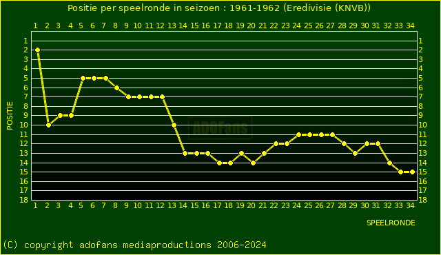 huidige postie per speelronde