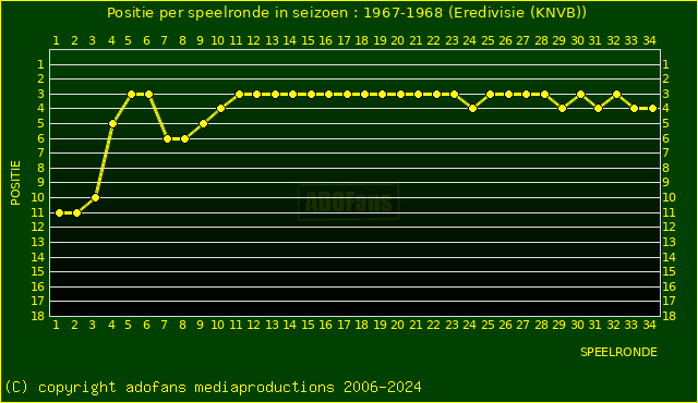 huidige postie per speelronde