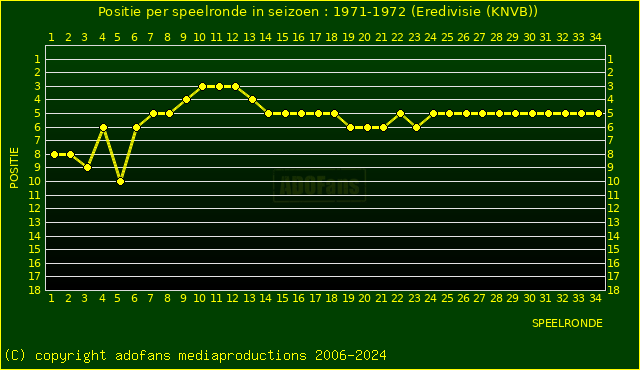 huidige postie per speelronde