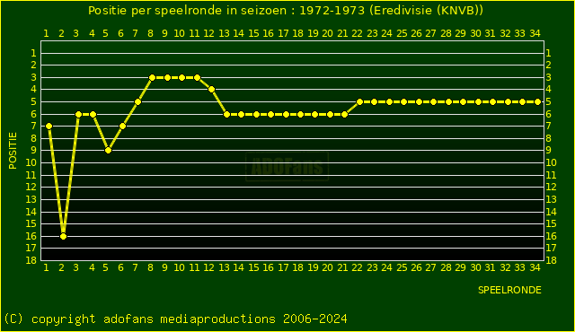 huidige postie per speelronde