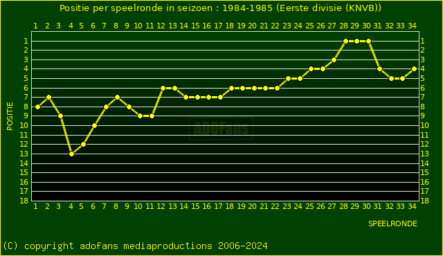 huidige postie per speelronde